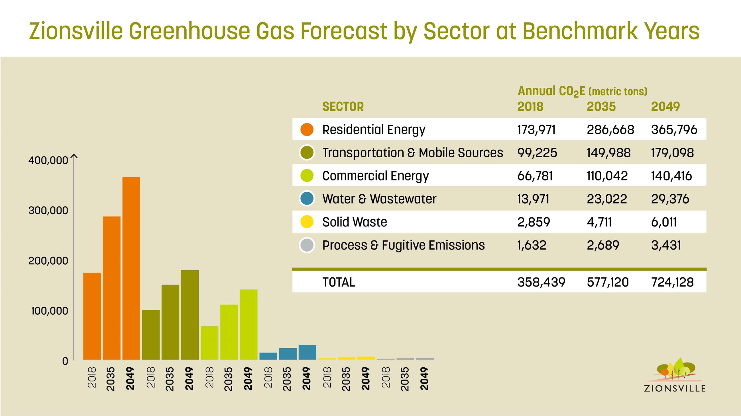 Greenhouse Gas  Forecast by Sector